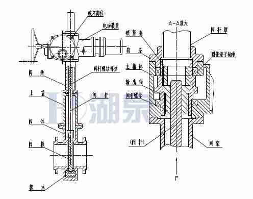 Z43F、Z543F、Z643F、Z943F帶導流孔平板閘閥